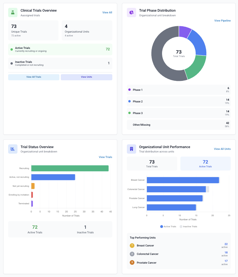 Trial department real-time recruitment dashboard
